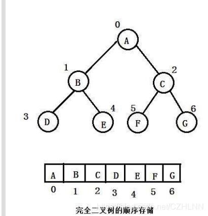 C++怎么实现二叉树及堆