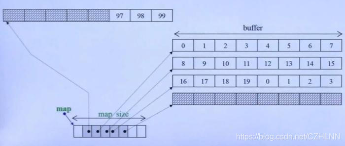 C++ STL中容器适配器怎么实现