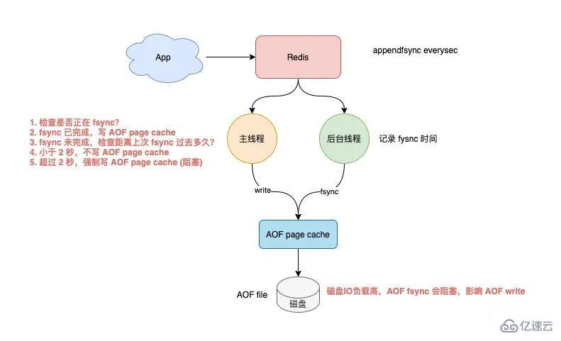 使用Redis可能遇到的問題有哪些