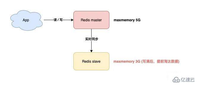 使用Redis可能遇到的问题有哪些