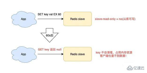 使用Redis可能遇到的問題有哪些