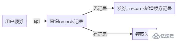 如何使用nodejs設(shè)計一個秒殺系統(tǒng)的方法