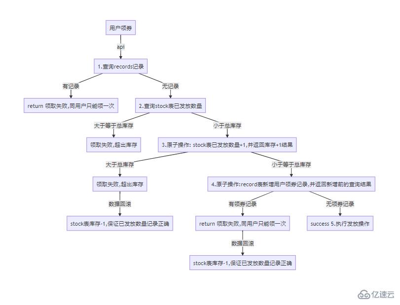 如何使用nodejs设计一个秒杀系统的方法