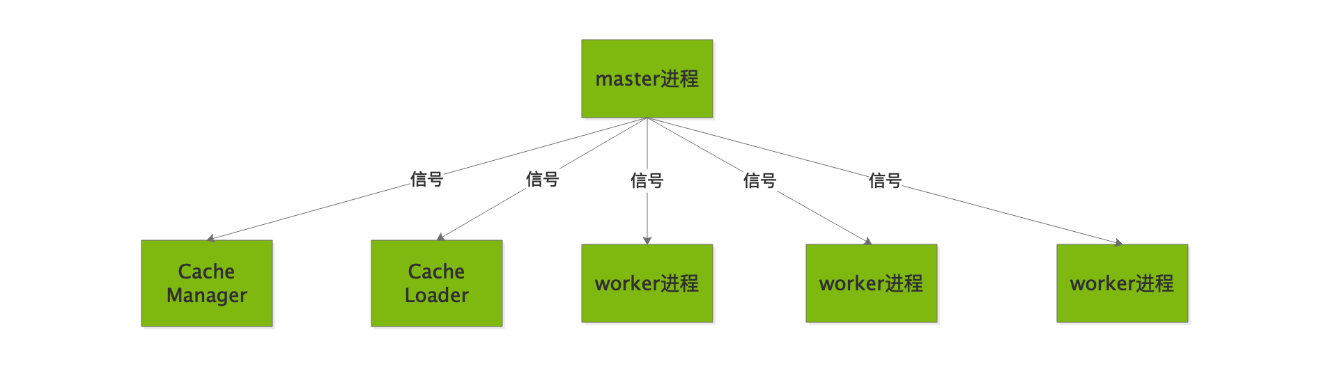 Nginx中进程管理和重载的原理是什么