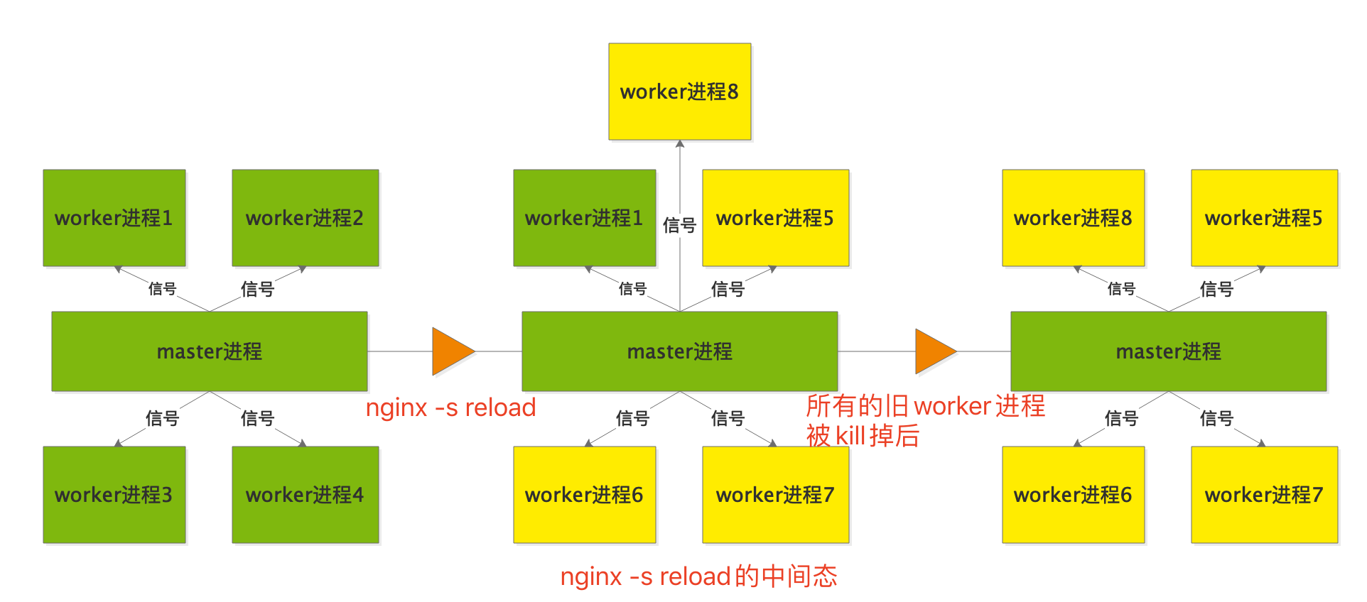 Nginx中进程管理和重载的原理是什么