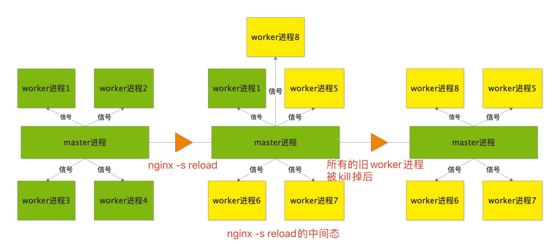 Nginx中進(jìn)程管理和重載的原理是什么