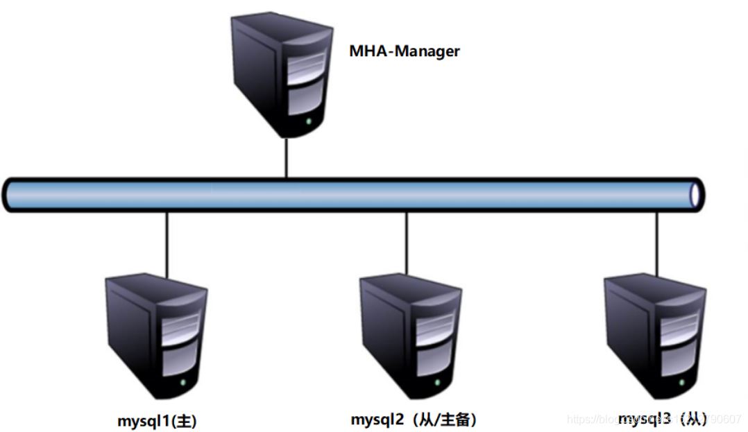 MySQL之高可用集群部署及故障切換的實現方法