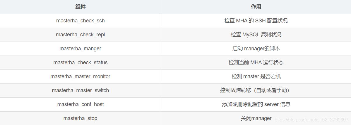 MySQL之高可用集群部署及故障切换的实现方法