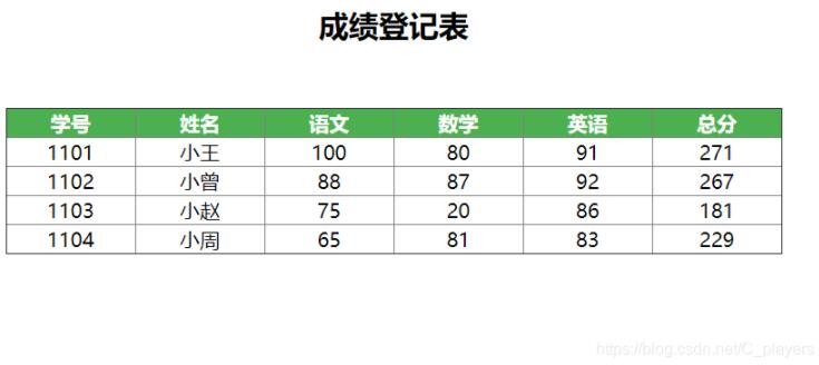 js如何实现单击可修改表格