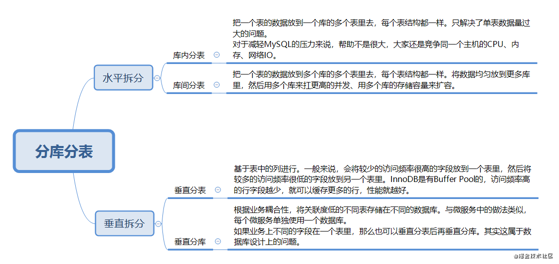 怎么在MySQL中实现分表与分区