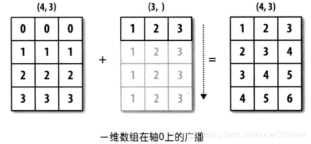 怎么在Python中使用numpy清洗数据