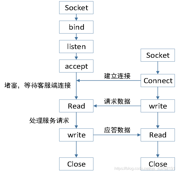 Python中Socket通信的原理是什么