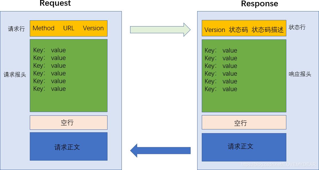 Java基于IDEA如何实现http编程