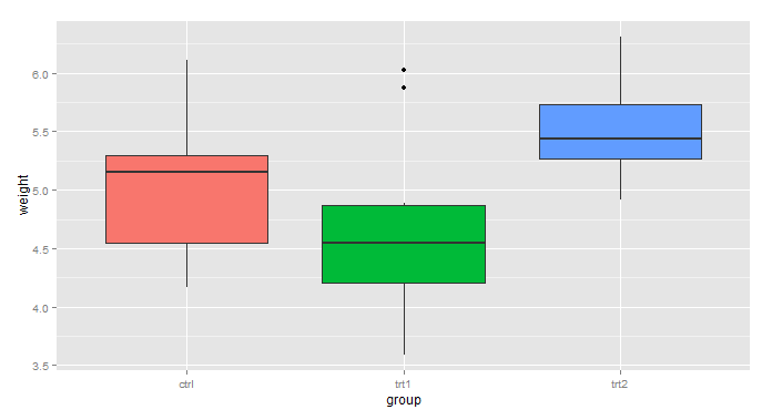 R语言ggplot2之图例的设置方法