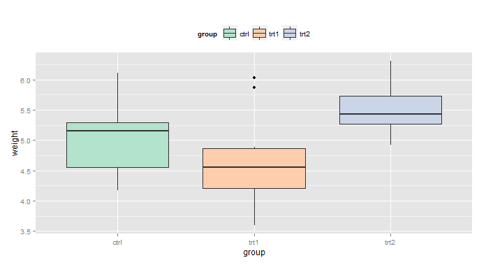 R語言ggplot2之圖例的設(shè)置方法