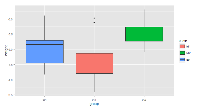 R语言ggplot2之图例的设置方法