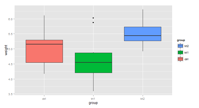 R語言ggplot2之圖例的設(shè)置方法