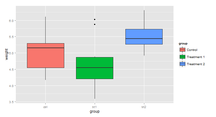 R語言ggplot2之圖例的設(shè)置方法