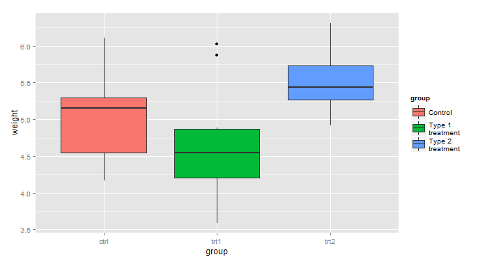 R語言ggplot2之圖例的設(shè)置方法