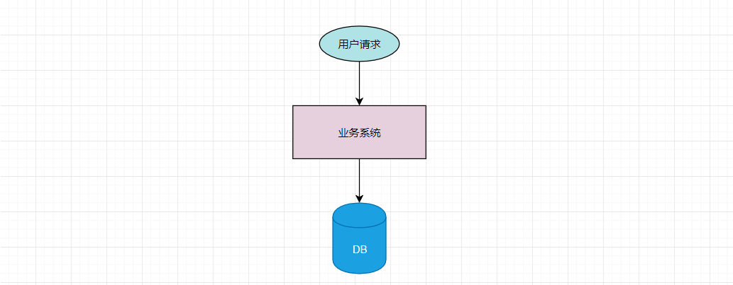 Java分布式系统中session一致性问题怎么解决