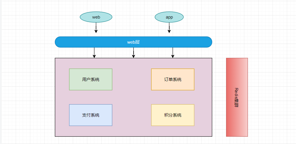 Java分布式系统中session一致性问题怎么解决