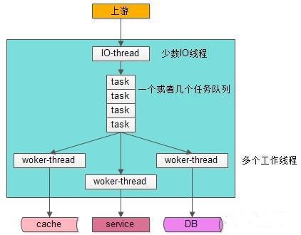 怎么在Java中设置线程数