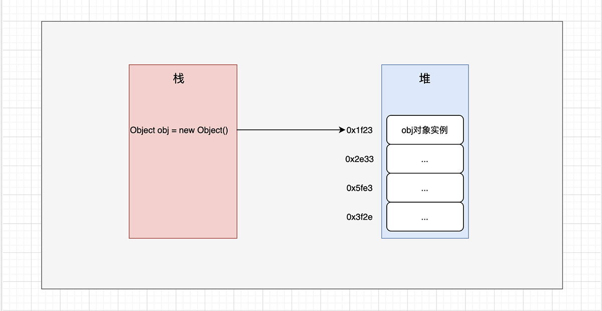 怎么在Java中布局对象内存