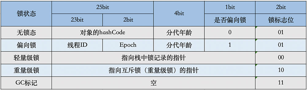 怎么在Java中布局对象内存