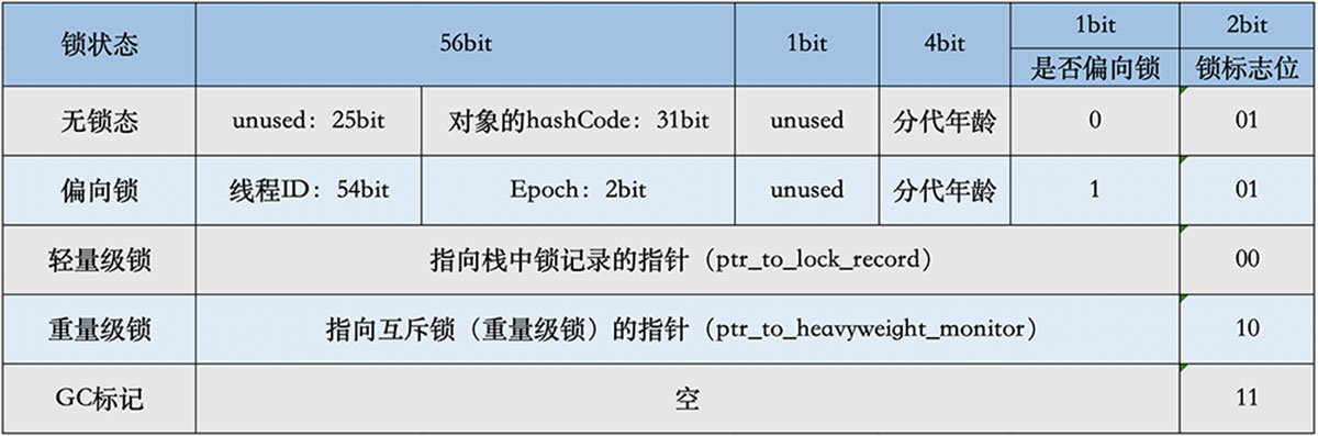 怎么在Java中布局对象内存