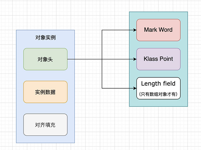 怎么在Java中布局对象内存