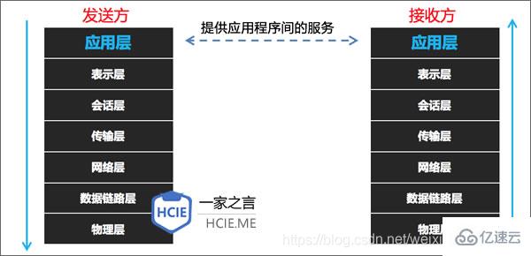 應(yīng)用層的功能有哪些