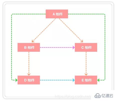 怎么在vue中实现组件通信