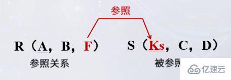 三种数据库完整性约束介绍