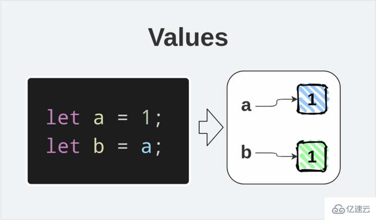 JS中值传递和引用传递的区别有哪些