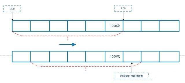 redis中限流的應(yīng)用示例