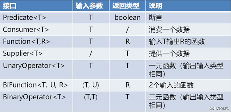 怎么在Java中实现函数式编程