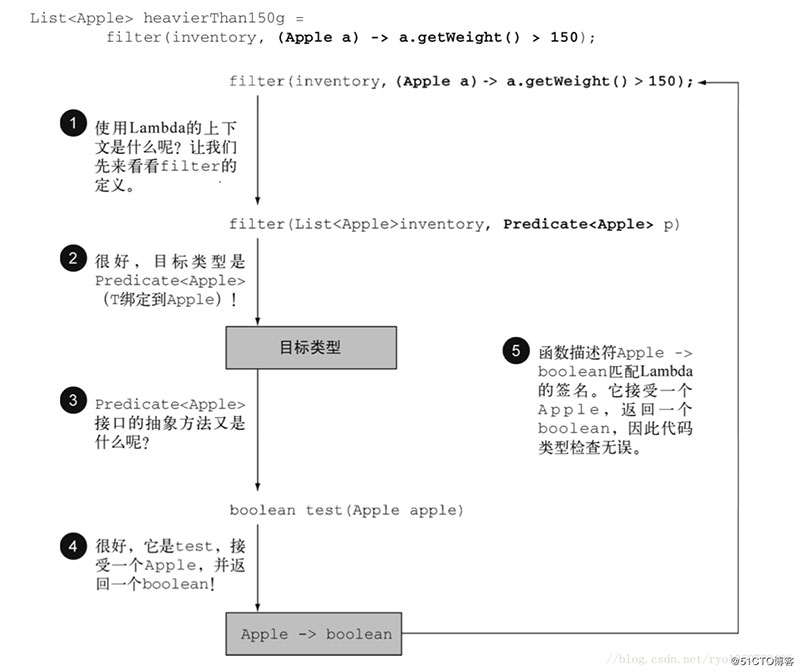 怎么在Java中實(shí)現(xiàn)函數(shù)式編程