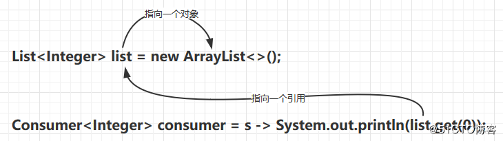 怎么在Java中实现函数式编程