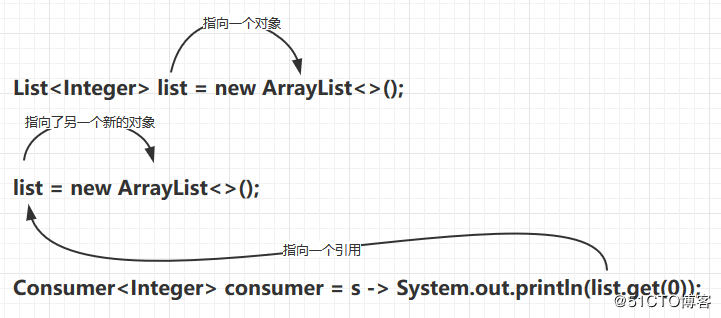 怎么在Java中實(shí)現(xiàn)函數(shù)式編程