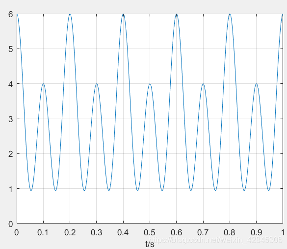 怎么在Matlab中利用fft绘制信号频谱图