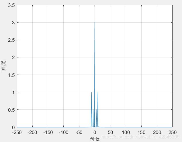 怎么在Matlab中利用fft绘制信号频谱图