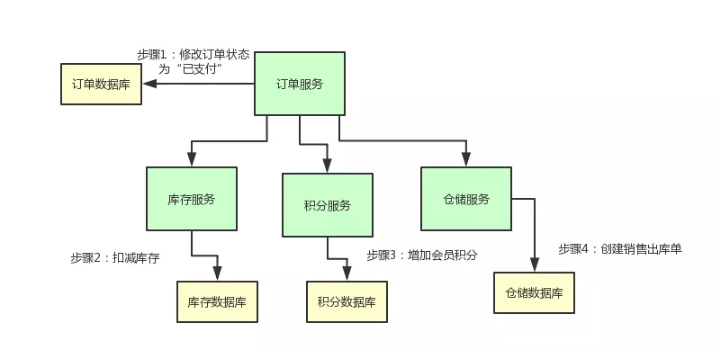 Java中TCC分布式事务的实现原理