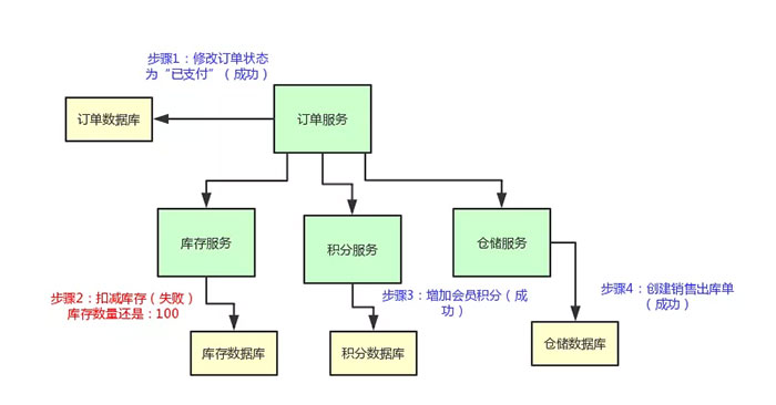 Java中TCC分布式事务的实现原理