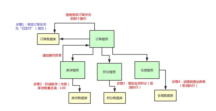 Java中TCC分布式事务的实现原理