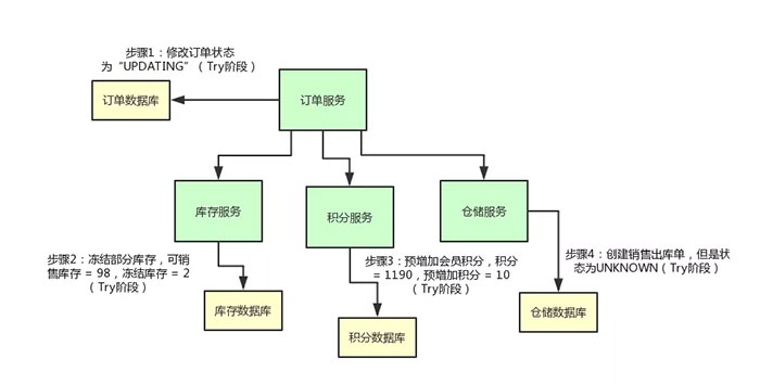 Java中TCC分布式事務(wù)的實(shí)現(xiàn)原理