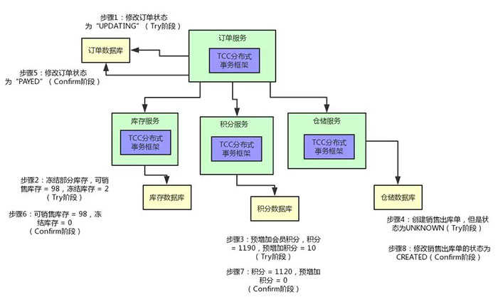 Java中TCC分布式事务的实现原理