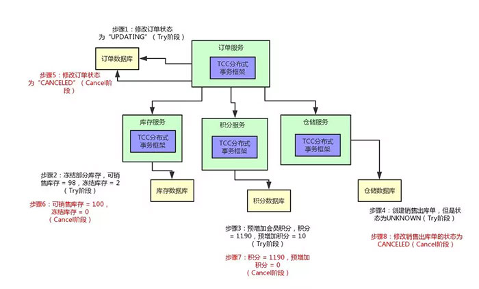 Java中TCC分布式事务的实现原理