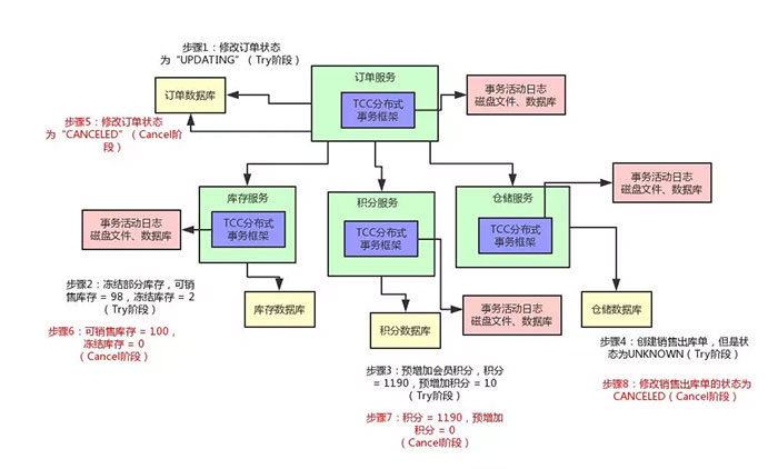 Java中TCC分布式事务的实现原理