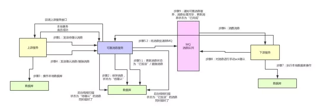 Java中TCC分布式事务的实现原理