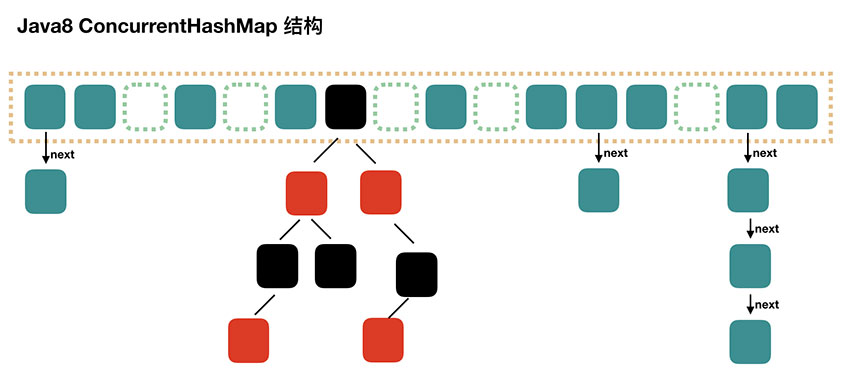 Java8中ConcurrentHashMap的原理是什么